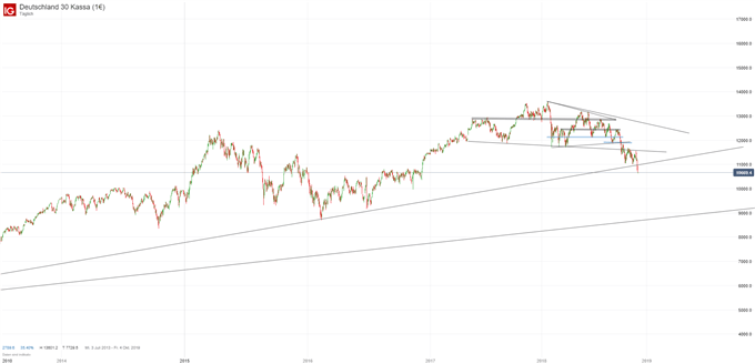 DAX Chartanalyse auf Wochenbasis