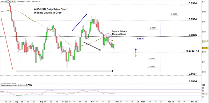 AUDUSD daily price chart 28-11-19 zoomed in