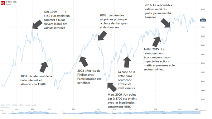 Qu’est-ce Que le FTSE 100 ? Définition, Histoire, Composantes