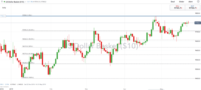 USD Bulls Eye Return to 2019 Highs on FOMC Minutes