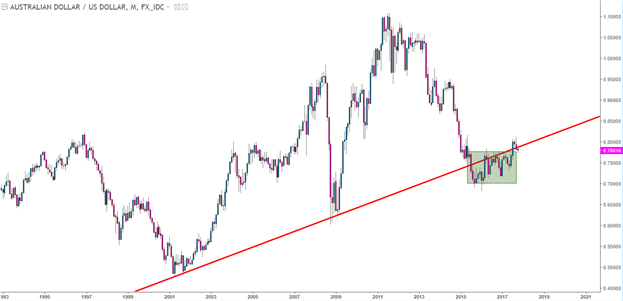 USD-Stärke hält an: AUD/USD unter Druck