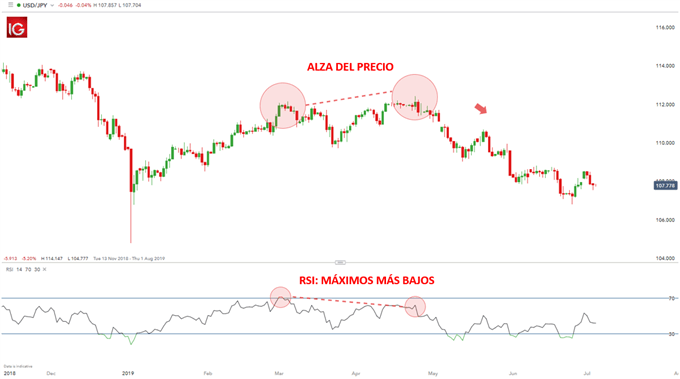 OPERACION CORTA DIVERGENCIA RSI BAJISTA USDJPY