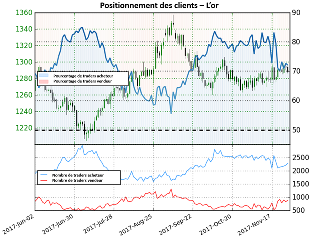 Or: En attente de plus de clarté sur le positionnement des traders