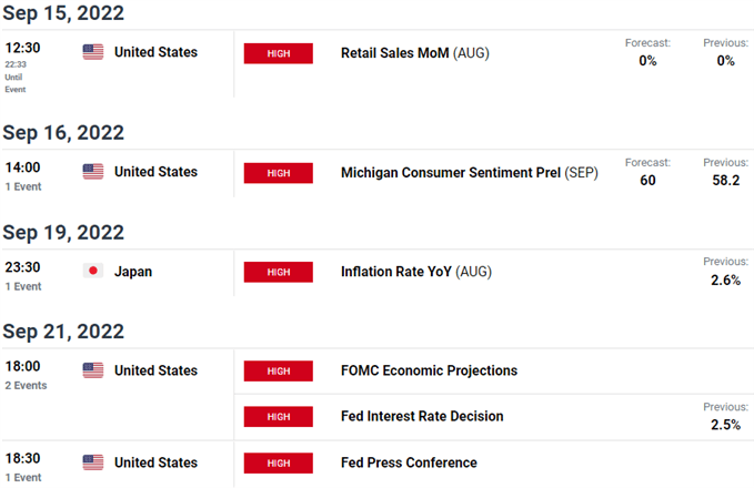 US / Japan Economic Calendar - USD/JPY Key Data Releases - USDJPY Weekly Event Risk - FOMC - Fed Interest Rate Decision