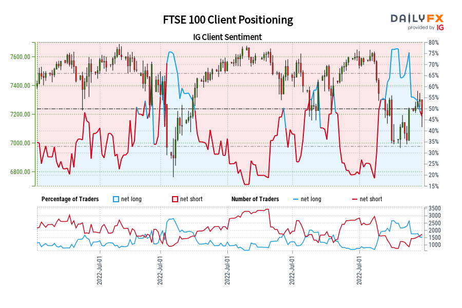 FTSE 100 Client Positioning