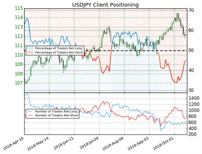 USDJPY Sentiment