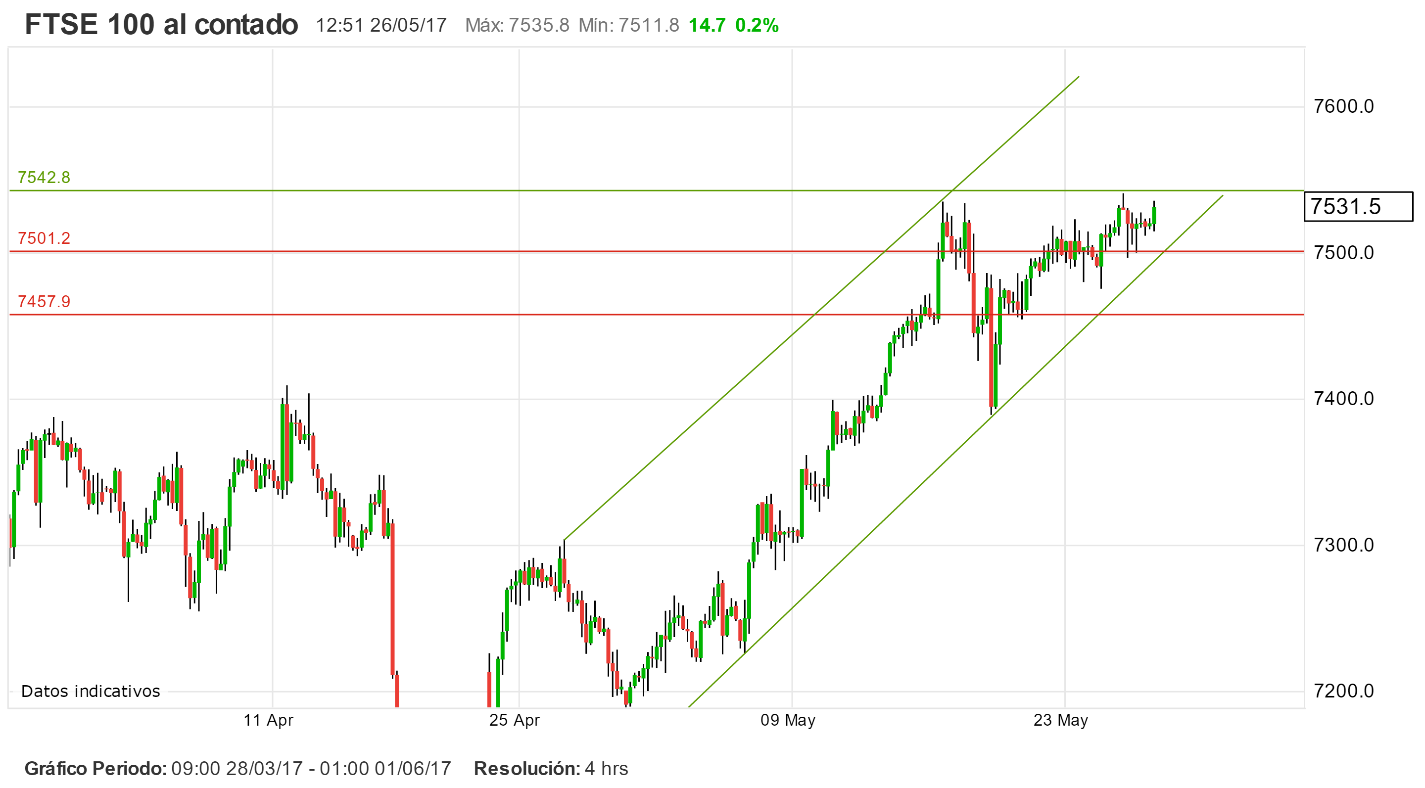Patrón ascendente del FTSE100 mientras el GBP/USD opera con sesgo bajista