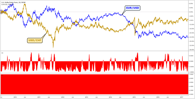 Graphique du cours des paires USD/CHF et EUR/USD avec coefficient de corrélation