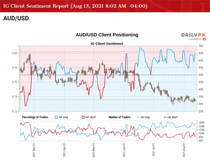 Image of IG Client Sentiment for AUD/USD rate