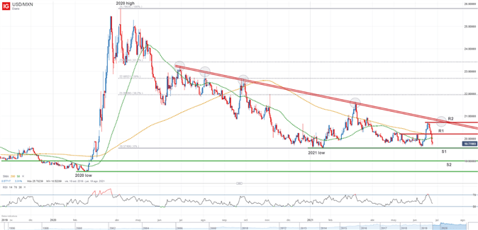 Mexican Peso Forecast: USD/MXN Balance of Risks Appears Tilted to the Downside