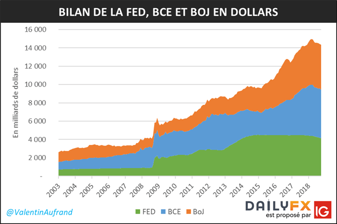 Bilan de la BCE, Fed et Banque du Japon en milliards de dollars