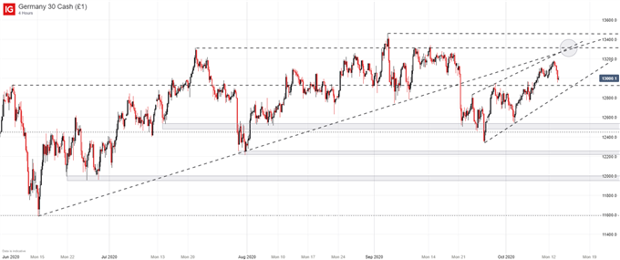 DAX 30 price chart 