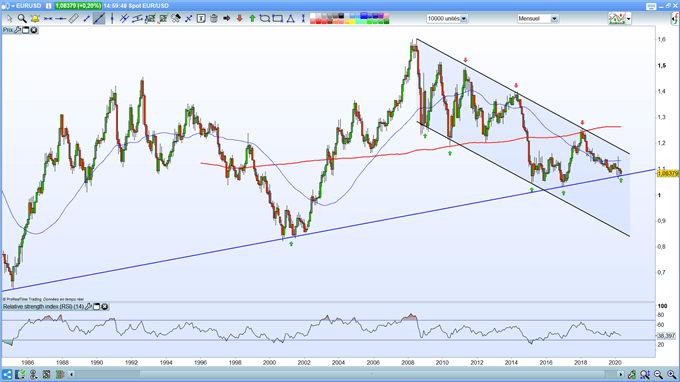 Analyse technique de l'euro dollar