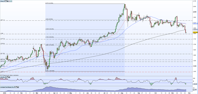 Gold Price (XAUUSD) - Sharp Sell-Off Leaves Gold at Risk as Support Levels Tumble