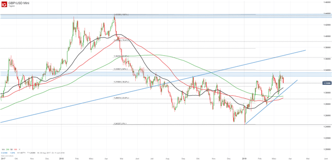 GBP/USD Chartanalyse auf Tagesbasis
