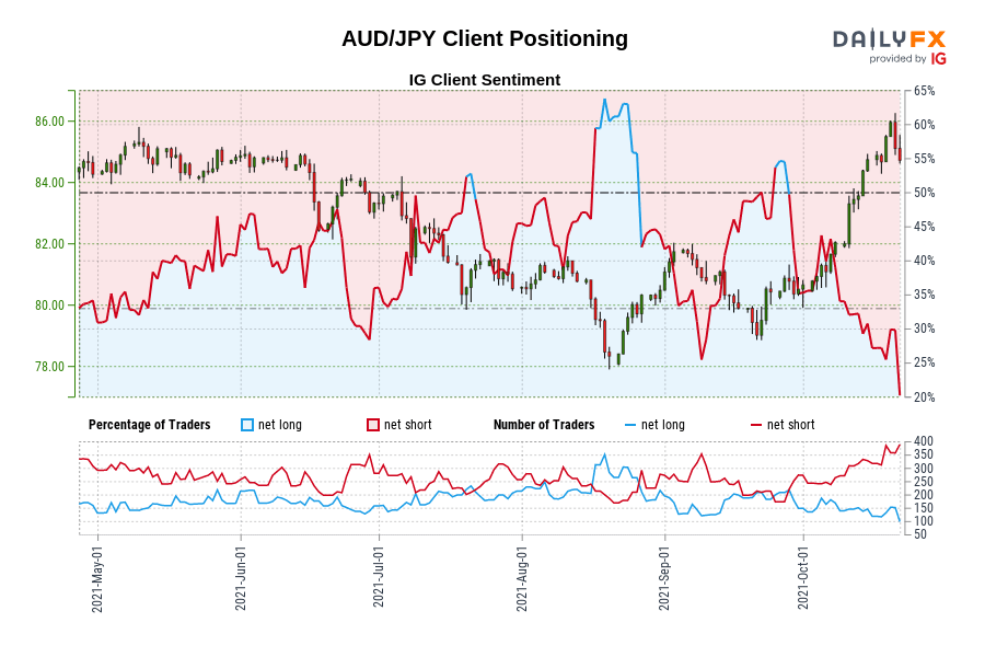 AUD/JPY Client Positioning