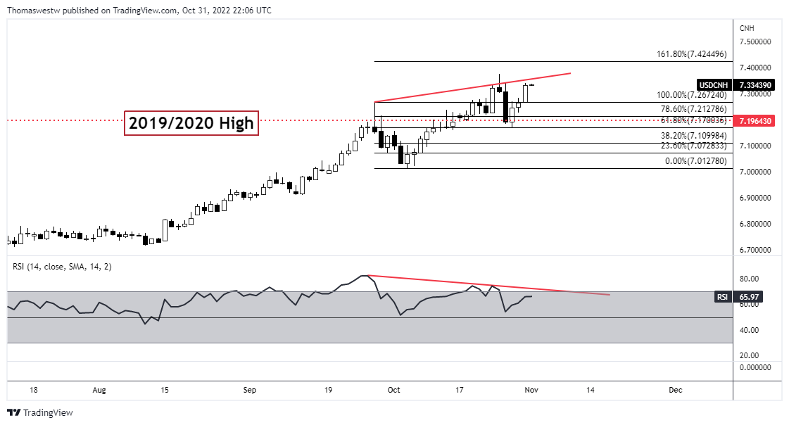 usdcnh chart