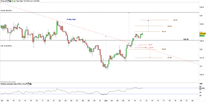 EUR/JPY 4H price 11-06-19
