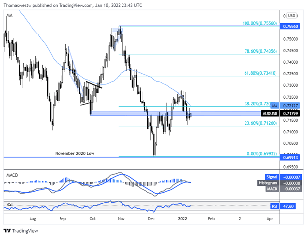 AUDUSD Chart 