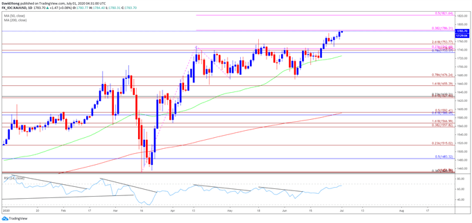 Image of gold price daily chart