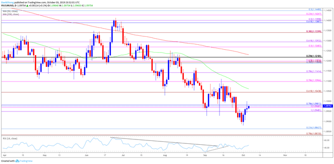 Image of eurusd daily chart