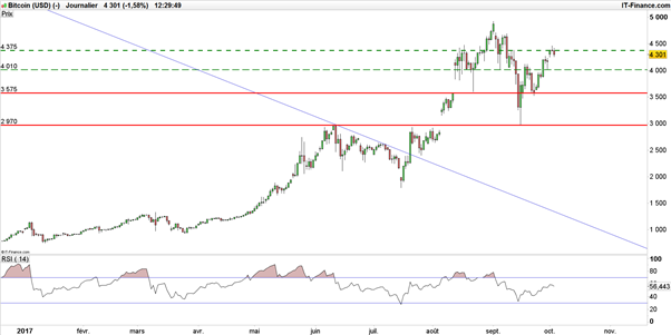 Bitcoin – Litecoin : A quand le prochain « crash » des cryptomonnaies ?