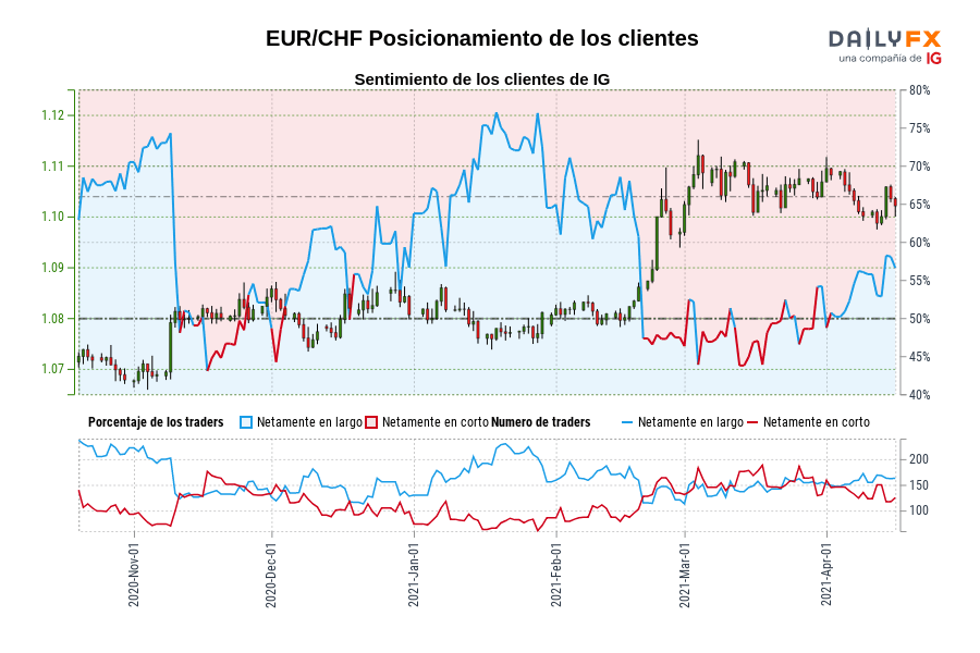 EUR/CHF Posicionamiento de los clientes