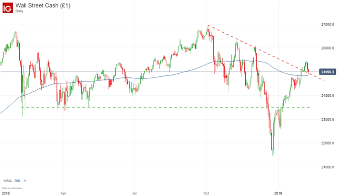 Dow