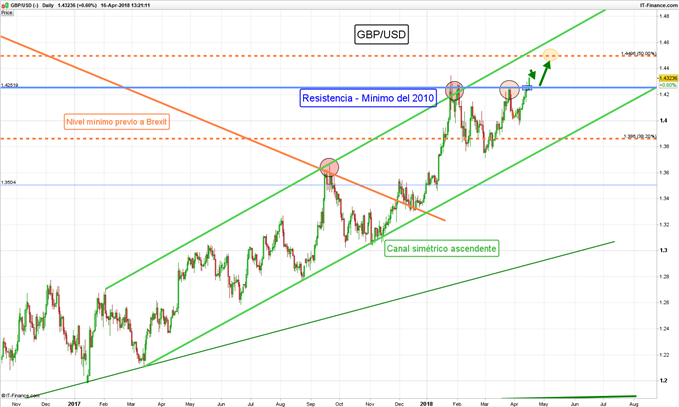 GBP/USD DIARIO - 16/04/2018