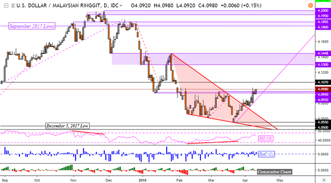 Us Dollar Vs Malaysian Ringgit Chart