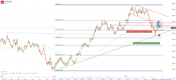 Gráfico técnico del EURUSD en cuadro de un día
