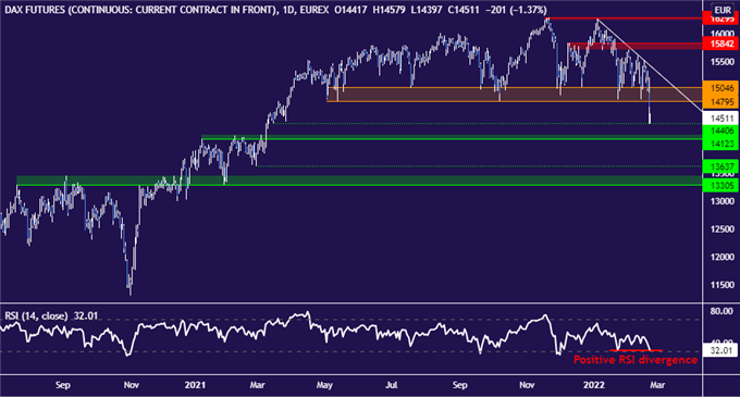 DAX 40 daily chart