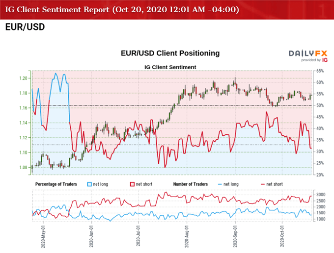 Image of IG Client Sentiment for EUR/USD rate