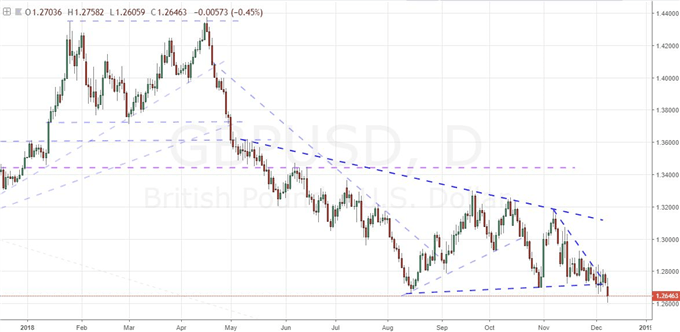 GBP/USD Chart (Daily)