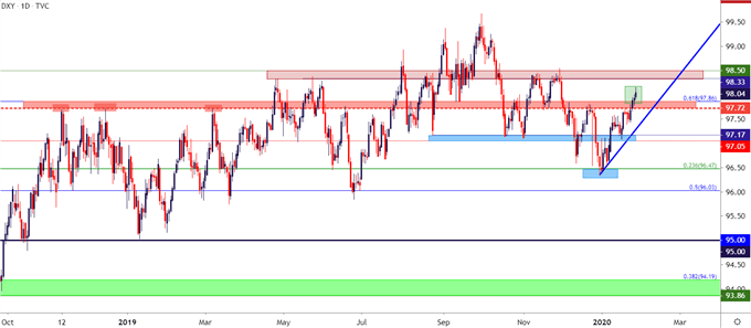 us dollar daily price chart