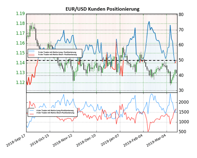 EURUSD Sentiment