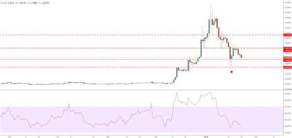 Cours du Bitcoin - Ethereum - Ripple : l’effet de mode est-il déjà terminé ?