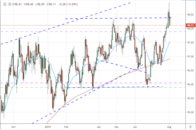 DXY Price Chart with 200-Day Moving Average