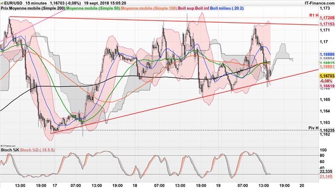Analyse technique EUR/USD intraday du 19 septembre