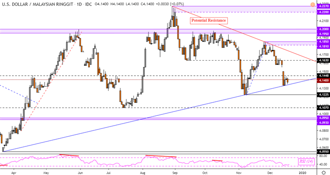 Usd Myr Usd Sgd Usd Php And Usd Idr Technical Forecast Global Financial Market Review