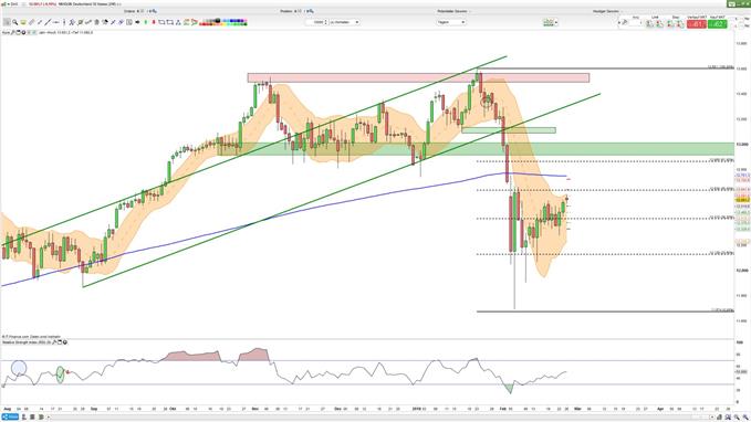 DAX auf Tagesbasis