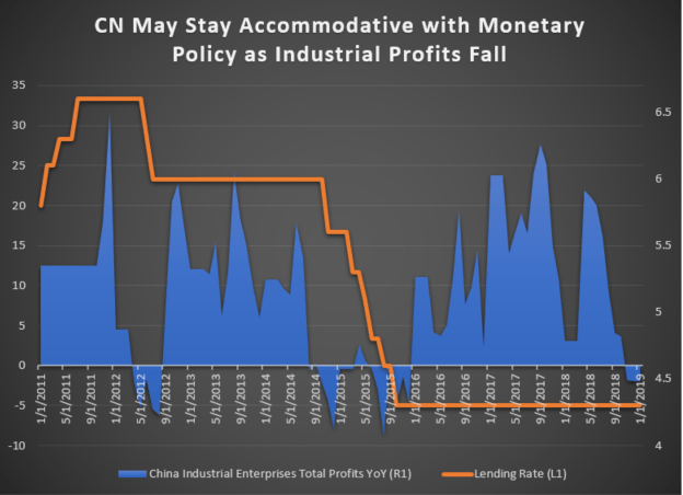 China Industrial Profits
