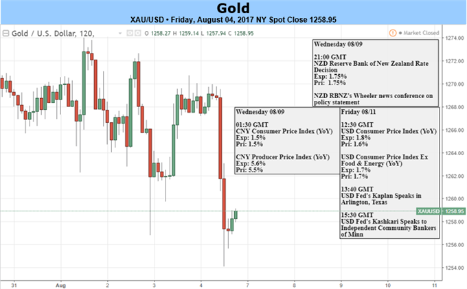 Gold: Gewinnphase nach US- Arbeitsmarktdaten beendet
