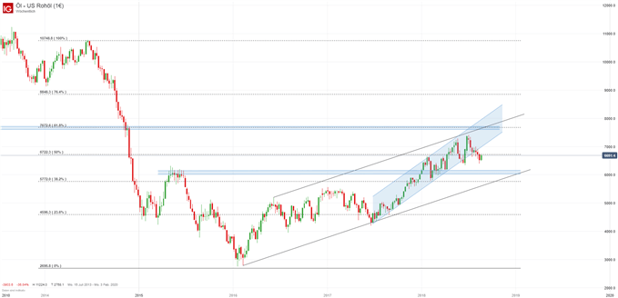 WTI Rohölpreis Chartanalyse mit Fibonacci Retracements