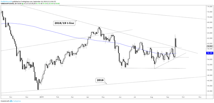 WTI Oil Daily Chart (sloppy, watch for a full retracement)
