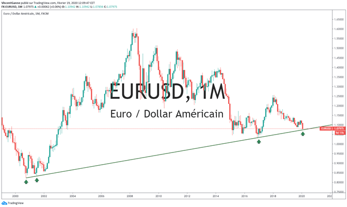 analyse technique EUR/USD