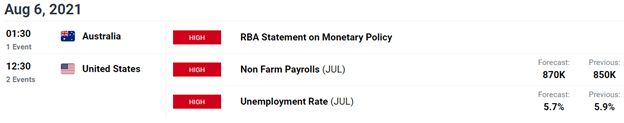 Australian Dollar Forecast: AUD/USD May Move on RBA, Covid, China, US NFPs