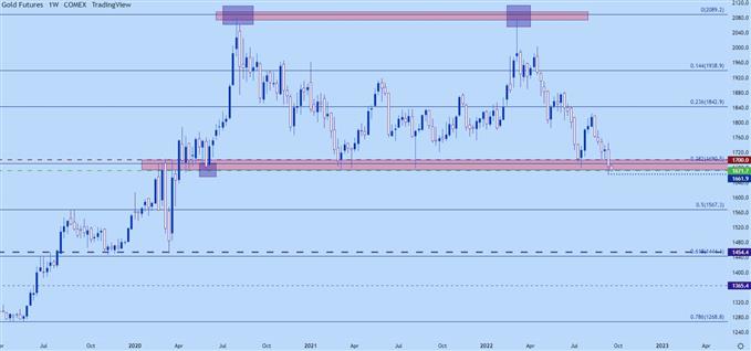 gold weekly price chart