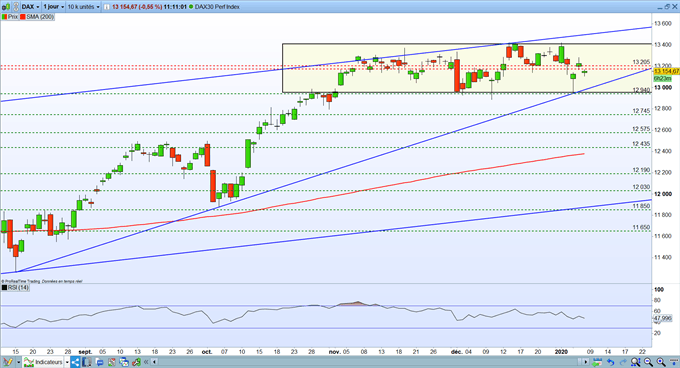 Analyse technique DAX