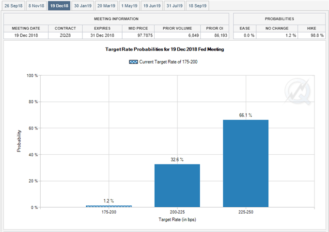 Image of Fed Fund Futures